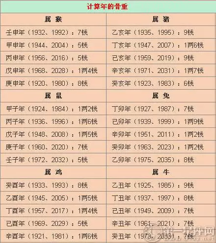 2021称骨算命表 男命女命免费详解插图1