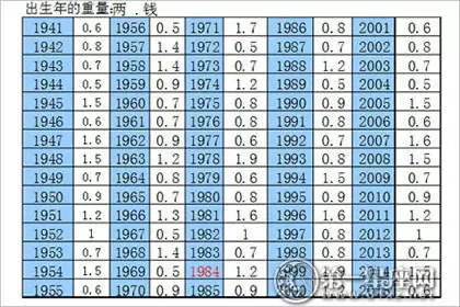 2021称骨算命表 男命女命免费详解插图3