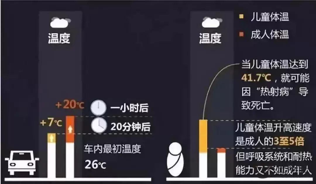 40℃高温！3岁孩子被锁！封闭车内究竟有多危险?插图3